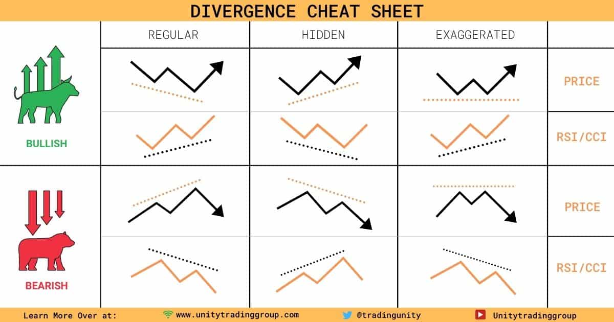 trading divergence cheat sheet